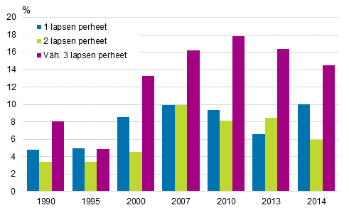 Kuvio 9. Lasten pienituloisuusasteet perheen lapsiluvun mukaan vuosina 1990–2014, prosenttia