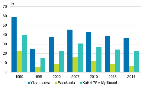 Kuvio 12. 75 vuotta tyttneiden pienituloisuusaste kotitalouden tyypin mukaan vuosina 1990–2014, prosenttia