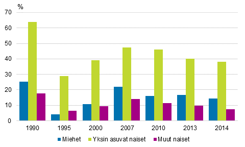 Kuvio 13. 75 vuotta täyttäneiden pienituloisuusasteet sukupuolen mukaan vuosina 1990–2014, prosenttia