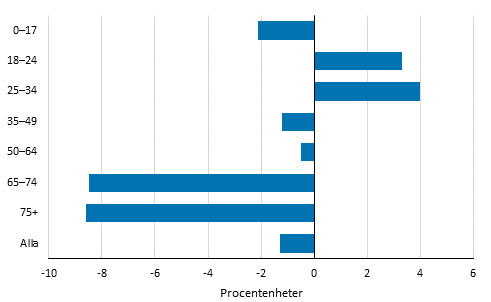 Förändring av låginkomstgraden mellan åren 2007 och 2014 efter ålder, procentenheter