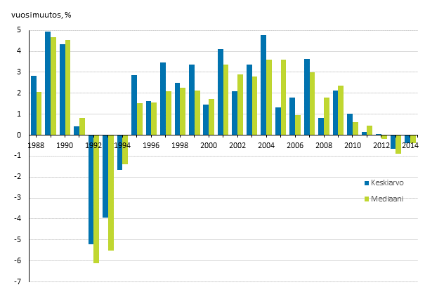 Kuvio 3. Kotitalouksien reaalitulojen vuosimuutokset 1988–2014, %. Tulokäsite kotitalouksien käytettävissä olevat rahatulot (pl. myyntivoitot) kulutusyksikköä kohden