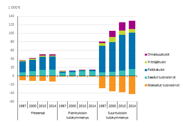 Kuvio 4. Kotitalouksien bruttotulojen koostumus ja maksettujen tulonsiirtojen määrä pieni- ja suurituloisimmassa tulokymmenyksessä ja yhteensä vuosina 1987, 2000, 2010 ja 2014, €