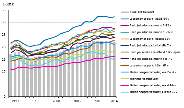 Kuvio 6. Kotitalouksien käytettävissä olevat rahatulot kulutusyksikköä kohden kotitalouden elinvaiheen mukaan vuosina 1989–2014, mediaani. Euroa vuodessa (2014 hinnoin)