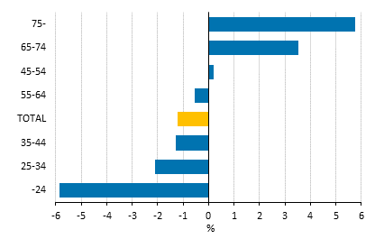 Changes in households’ median income by the age group of the reference person in 2010 to 2014, %