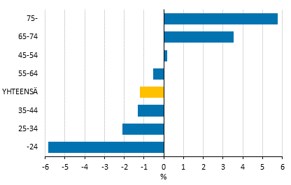 Kotitalouksien mediaanitulojen muutokset viitehenkilön ikäluokan mukaan vuosina 2010–2014, %