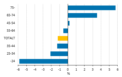Förändringar av hushållens medianinkomster efter referenspersonens ålderklass under åren 2010–2014, %