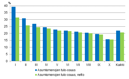 Kuvio 5. Asumismenot (%) kytettviss olevista rahatuloista tulokymmenysryhmn mukaan vuonna 2014, brutto- ja nettomriset asumismenot, keskiarvo