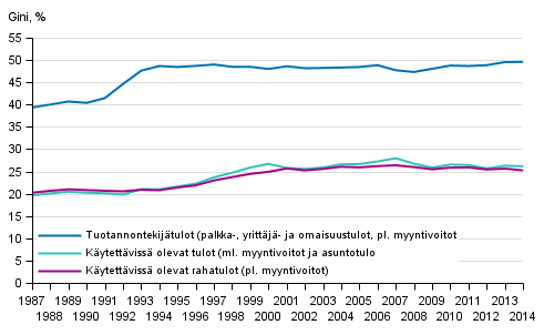 Kuvio 12. Tuotannontekijätulojen (pl. myyntivoitot), käytettävissä olevien rahatulojen (pl. myyntivoitot) ja käytettävissä olevien tulojen (ml. myyntivoitot ja asuntotulo) Gini-kertoimet (%) 1987–2014