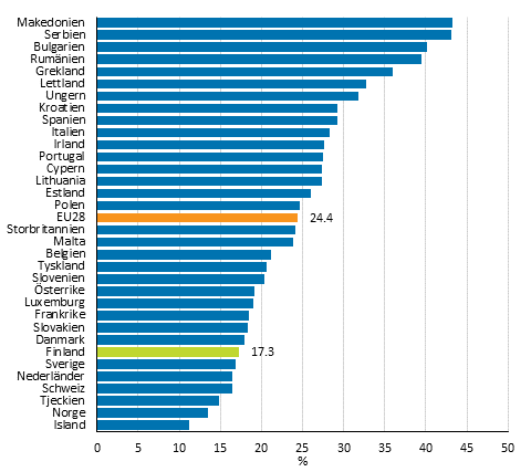 Befolkningsandel som riskerar fattigdom eller social utestängning i Europa år 2013
