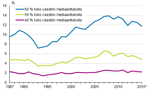 Kuvio 1. Pienituloisuusasteet eri pienituloisuusrajoilla vuosina 1987–2015*