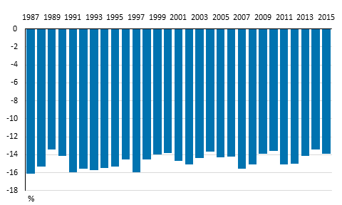 Kuvio 2. Pienituloisten kyhyyskuilu vuosina 1987–2015, prosenttia pienituloisuusrajasta