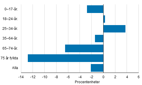 Förändring av låginkomstgraden mellan åren 2008 och 2015 efter ålder, procentenheter
