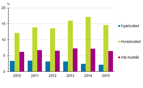 Överskuldsättningsgrad efter bostadens besittningsförhållande 2010–2015, %