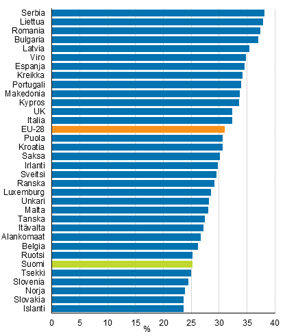 Kuvio 10. Suhteelliset tuloerot Euroopan maissa vuonna 2014, Gini-kerroin (%), ekvivalentit käytettävissä olevat rahatulot (pl. myyntivoitot)