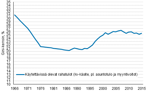 Kuvio 12. Tuloerot Suomessa 1966–2015, Gini-kerroin (%), käytettävissä olevat rahatulot (kv-käsite, ilman myyntivoittoja ja asuntotuloa) 