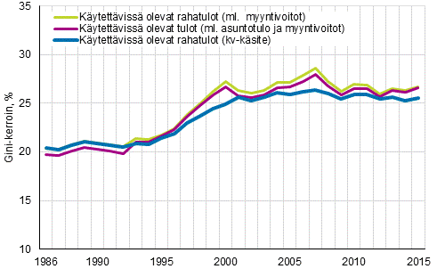 Kuvio 14. Tuloerojen kehitys 1986–2015 kolmella erilaisella nettotulojen käsitteellä, Gini-kerroin (%)