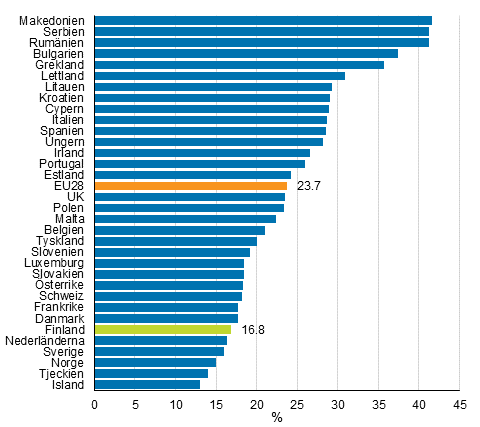 Befolkningsandel som riskerar fattigdom eller social utestängning i Europa år 2014