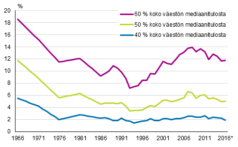 Kuvio 1. Pienituloisuusasteet eri pienituloisuusrajoilla vuosina 1966–2016*