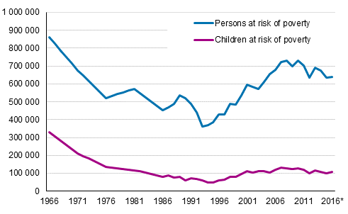 Population at risk of poverty and number of children at risk of poverty in Finland in 1966 to 2016*.