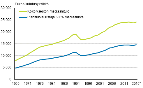 Koko väestön mediaanitulo ja siitä laskettu suhteellinen pienituloisuusraja (60 %) vuosina 1966–2016*, euroa/kulutusyksikkö vuoden 2016 rahassa.