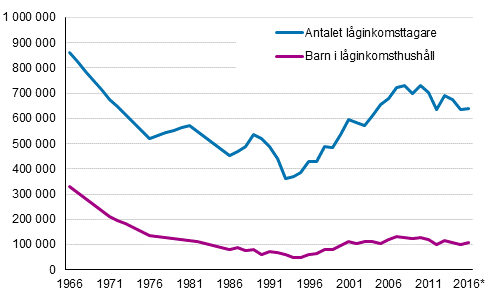 Befolkningen och antalet barn i låginkomsthushåll i Finland åren 1966–2016*.