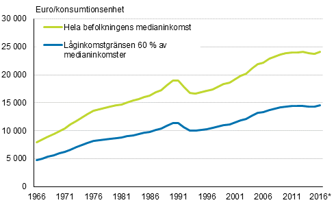 Hela befolkningens medianinkomst och den relativa låginkomstgränsen, som beräknas på basis av medianinkomsten (60 %) åren 1966–2016*, euro/konsumtionsenhet i 2016 års pengar.