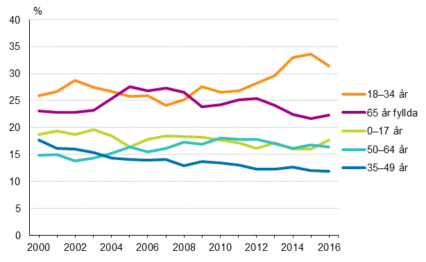 Låginkomsttagarnas åldersstruktur åren 2000–2016