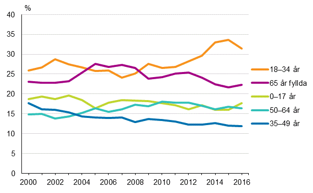 Lginkomsttagarnas ldersstruktur ren 2000–2016