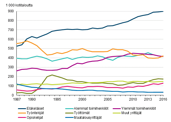 Kuvio 1. Kotitalouksien lukumäärät viitehenkilön sosioekonomisen aseman mukaan vuosina 1987–2016