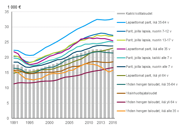 Kuvio 7. Kotitalouden käytettävissä olevat rahatulot kulutusyksikköä kohden kotitalouden elinvaiheen mukaan vuosina 1991–2016, mediaani vuoden 2016 hinnoin 1)
