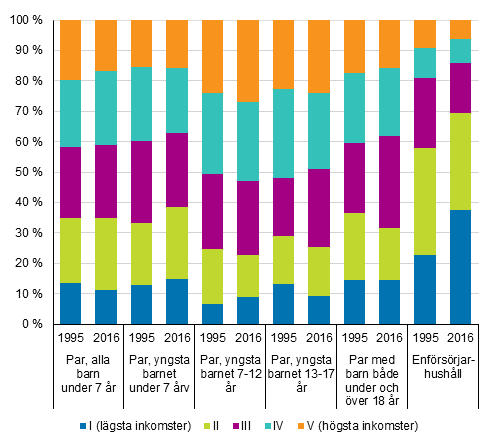 Barnhushållens placering i inkomstkvintiler åren 1995 och 2016