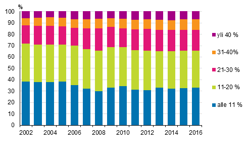 Kuvio 9. Kotitaloudet (%) asumiskustannusten tulo-osuuksien mukaisissa ryhmissä vuosina 2002–2016, nettomääräiset asumiskustannukset