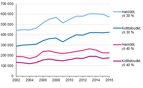 Kuvio 10. Kotitaloudet ja henkilöt, joilla asumiskustannusten tulo-osuus on yli 30 % tai 40 %, vuosina 2002–2016, nettomääräiset asumiskustannukset