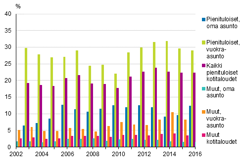 Kuvio 12. Kotitaloudet (%), joilla asumiskustannusten tulo-osuus on yli 40%, pienituloisista ja muista kotitalouksista asunnon hallintasuhteen mukaan vuonna 2016