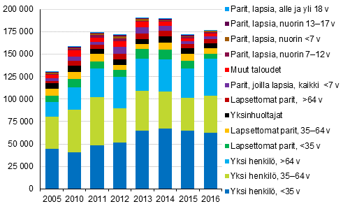 Kuvio 13. Kotitaloudet, joilla asumiskustannusten tulo-osuus on yli 40%, elinvaiheen mukaan vuosina 2005, 2010–2016