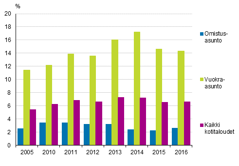 Asumiskustannusrasitteiset kotitaloudet asunnon hallintasuhteen mukaan vuosina 2005, 2010–2016, %