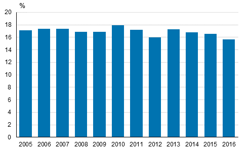 Köyhyys- tai syrjäytymisriskissä elävien osuus Suomessa vuosina 2005–2016