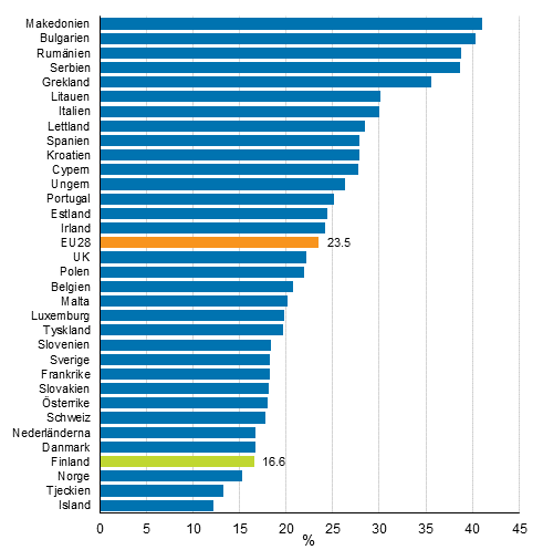 Befolkningsandel som riskerar fattigdom eller social utestängning (AROPE) i Europa år 2015