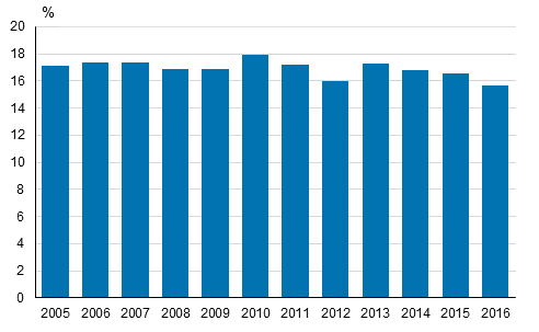 Befolkningsandel som riskerar fattigdom eller social utestängning i Finland åren 2005–2016
