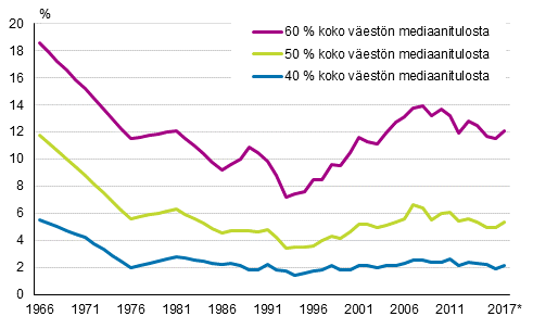 Kuvio 1. Pienituloisuusasteet eri pienituloisuusrajoilla vuosina 1966–2017*