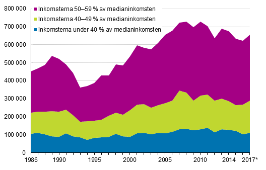 Låginkomsttagare i Finland åren 1986–2017*.