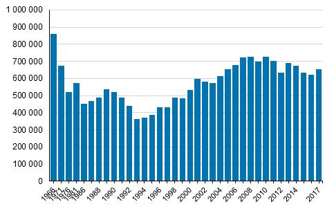 Kuvio 1. Pienituloisten määrä Suomessa vuosina 1966–2017