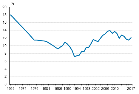Kuvio 2. Pienituloisten osuus koko väestöstä vuosina 1966–2017