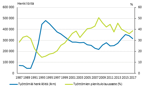 Kuvio 7. Työttömien kokonaismäärän ja työttömien pienituloisuusasteen kehitys vuosina 1987–2017