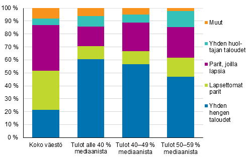 Kuvio 14. Pienituloisen väestön ja koko väestön rakenne vuonna 2017, prosenttia