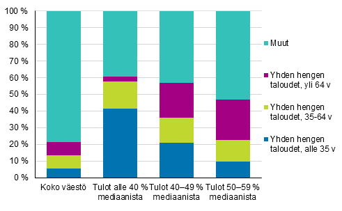 Kuvio 15. Yksinasuvan ja muun pienituloisen vestn osuus pienituloisista henkiln in mukaan vuonna 2017, prosenttia