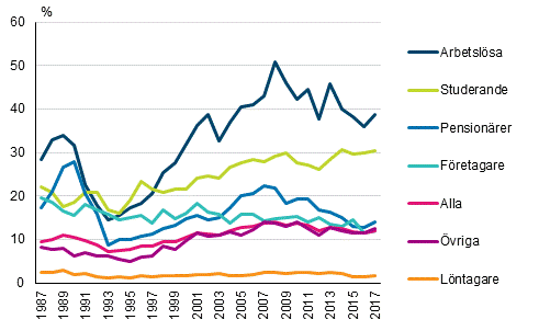 Låginkomstgrad efter personens socioekonomiska ställning 1987–2017