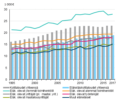 Eläkeläiskotitalouksien mediaanitulot viitehenkilön sosioekonomisen ryhmän mukaan vuosina 1995–2017, € vuoden 2017 rahassa