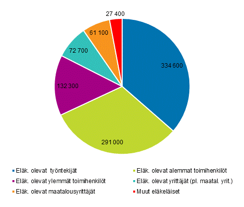 Eläkeläiskotitalouksien lukumäärät kotitalouden viitehenkilön sosioekonomisen ryhmän mukaan vuonna 2017