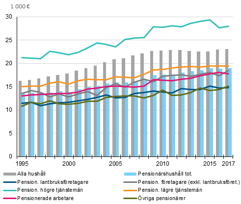 Pensionärshushållens medianinkomster efter referenspersonens socioekonomiska grupp åren 1995–2017, euro i 2017 års penningvärde